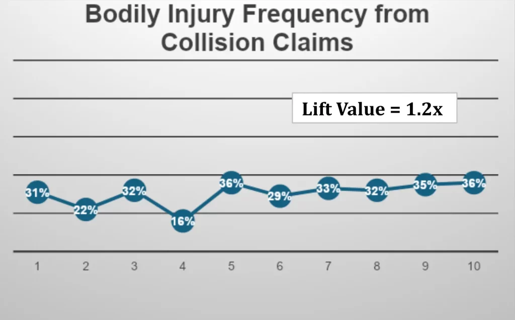 Bodily Injury Frequency from Collision Claims