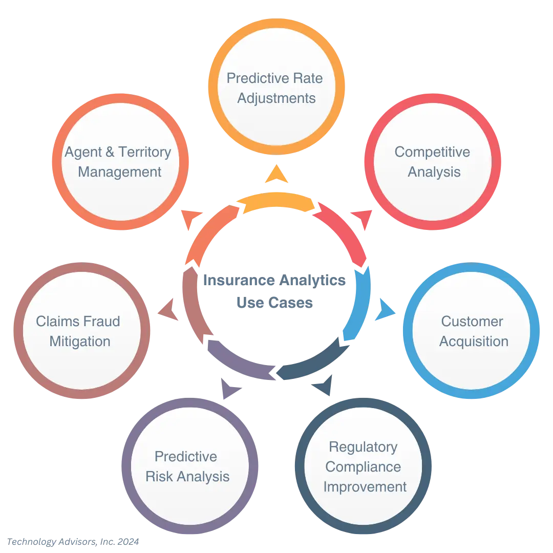 Insurance analytics use cases infographic