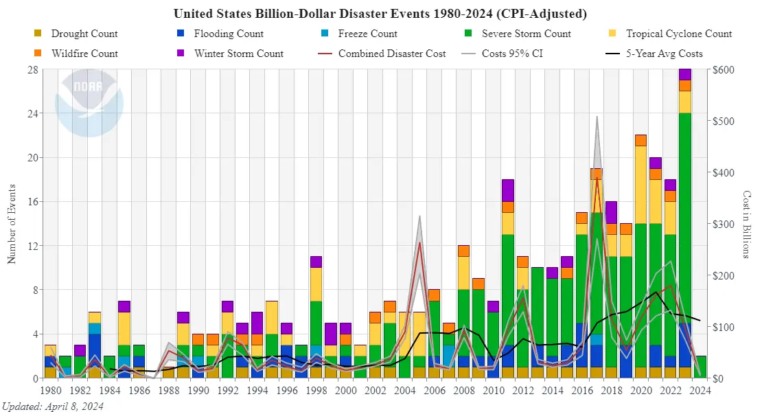 chart of United States billion-dollar disaster events