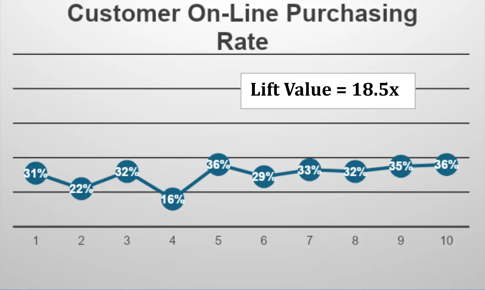 customer on line purchasing rate graph